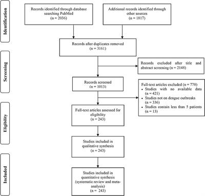 Global Epidemiology of Dengue Outbreaks in 1990–2015: A Systematic Review and Meta-Analysis